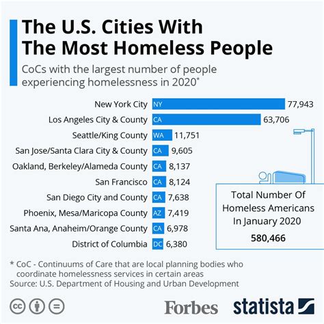 homelessness in baltimore city statistics